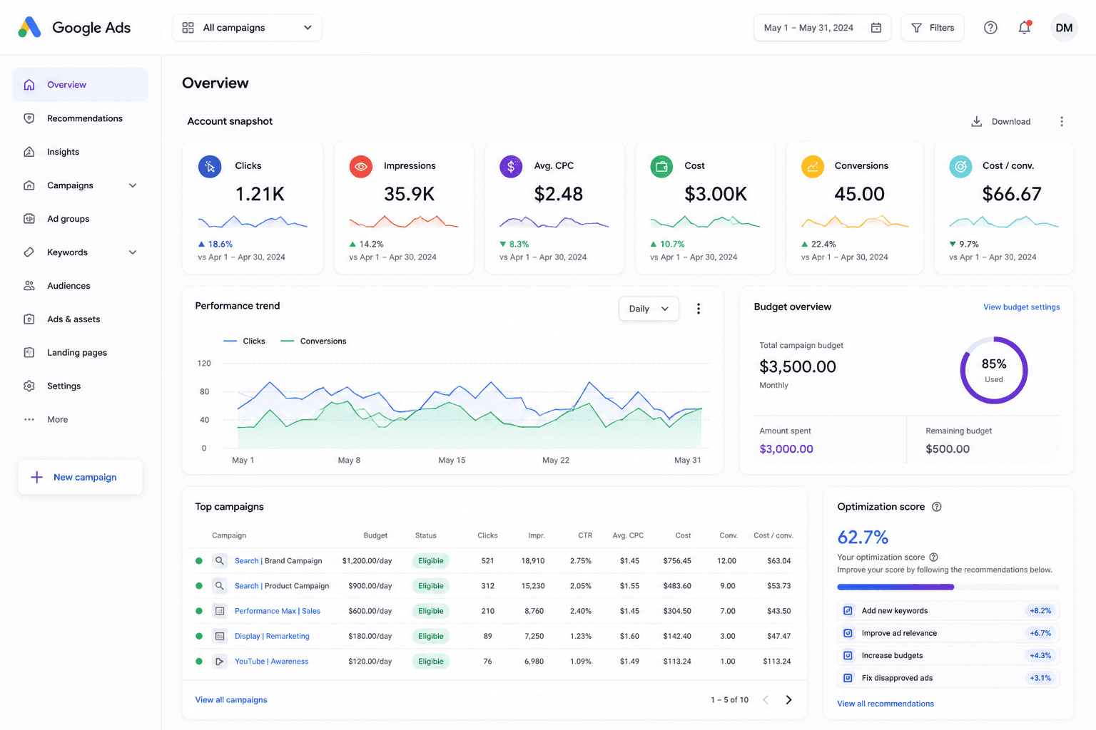 Illustrative Google Ads account overview used by OMH, a Google Ads agency for UK businesses, showing clicks, impressions, average CPC, cost and conversions