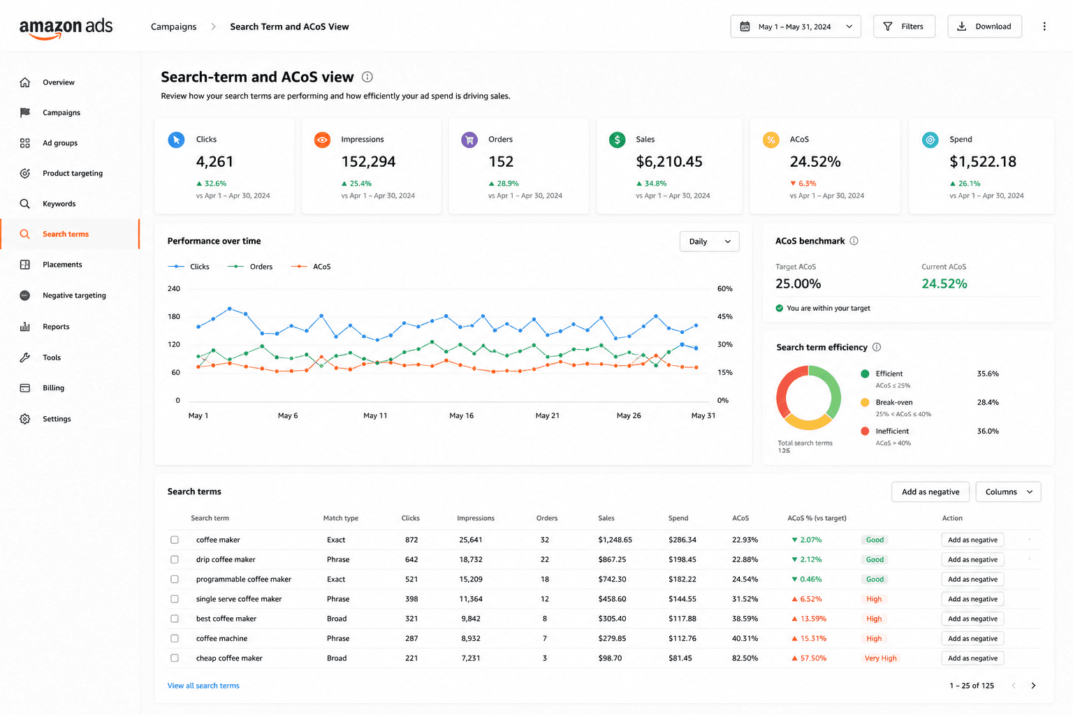 Illustrative marketplace advertising report showing spend, sales, ACoS and ROAS by search term.