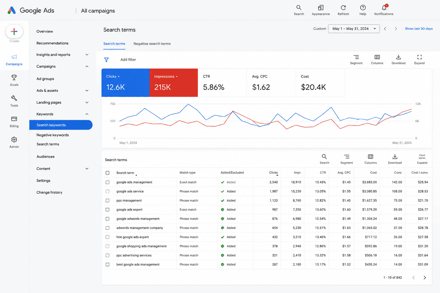 Illustrative search terms and budget report showing which queries produced enquiries over a dated period.