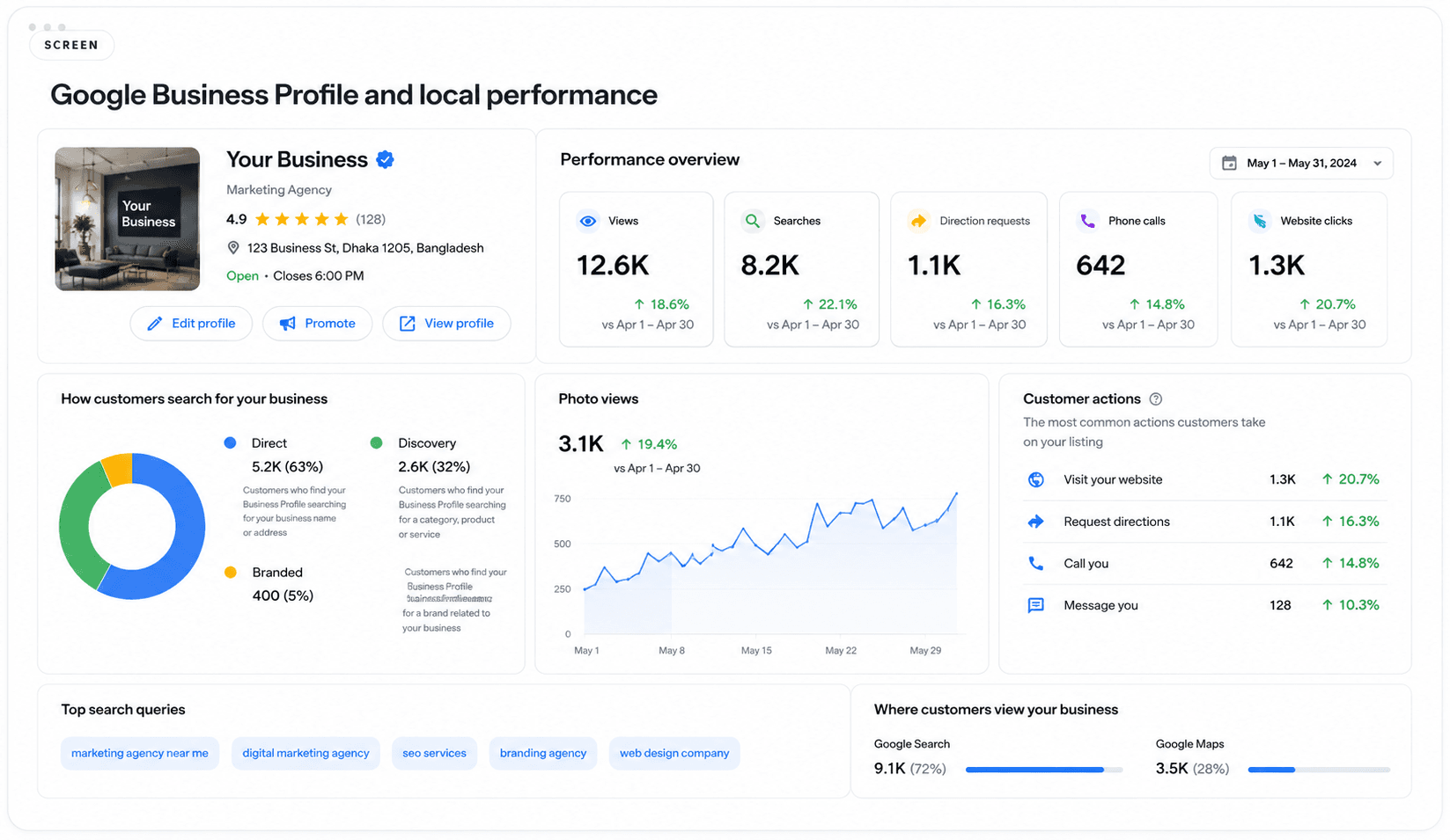 Illustrative Google Business Profile performance view showing calls, direction requests and website clicks.