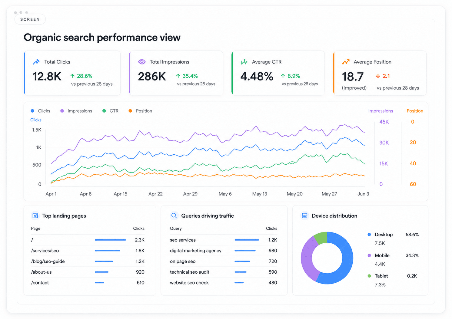 Illustrative organic search performance report showing clicks, impressions, average position and top queries.