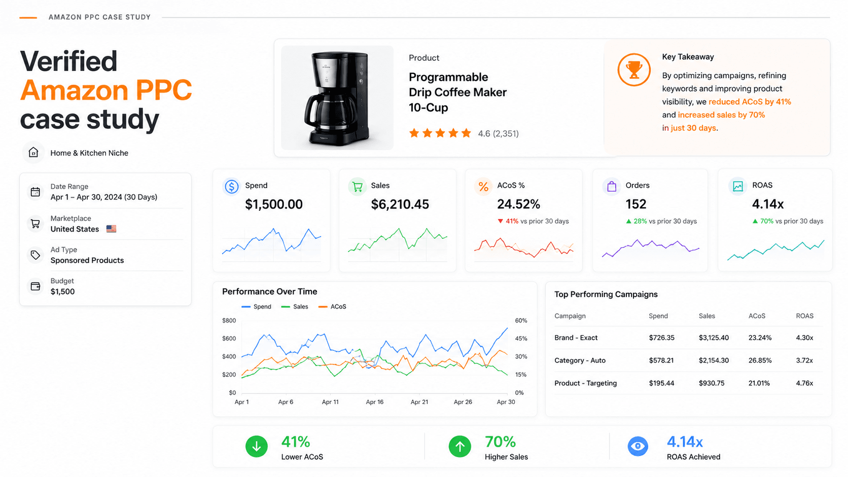 An Amazon PPC case-study summary showing spend, sales, ACoS, orders and ROAS for a single product over a 30-day period.