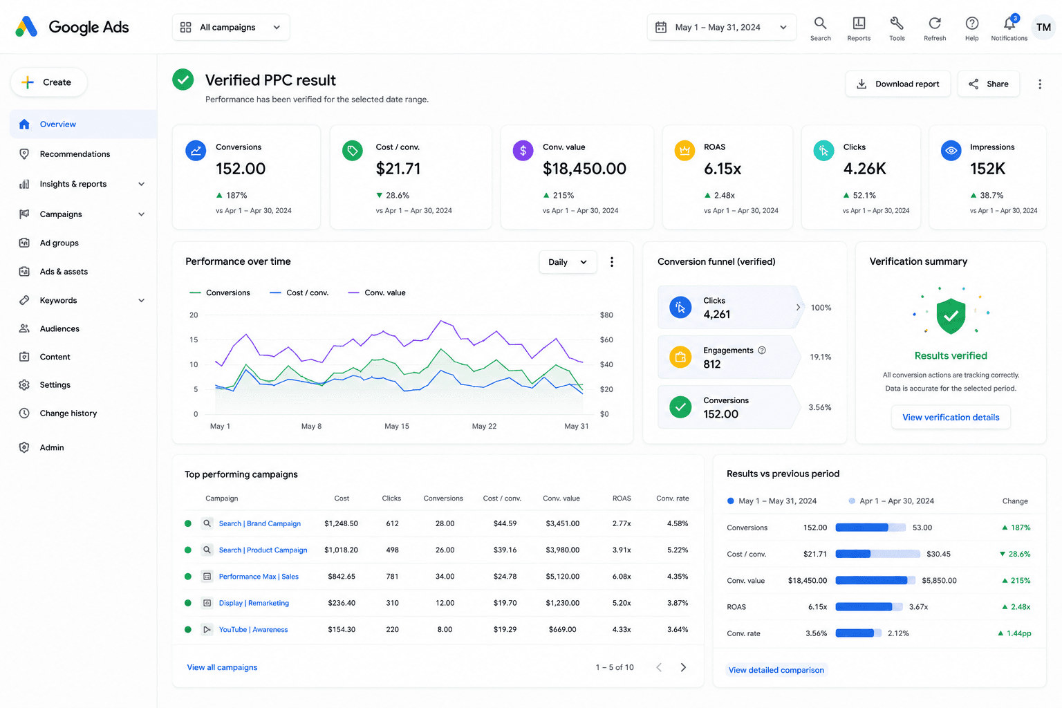 Illustrative campaign report showing conversions, cost per conversion, conversion value and ROAS against the previous period.