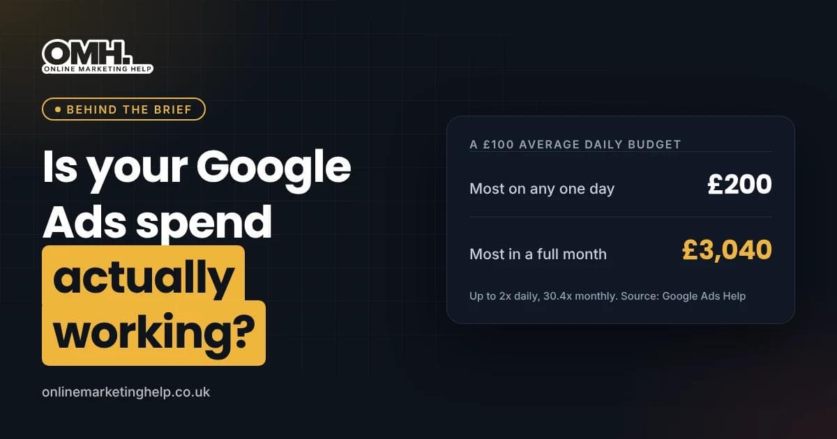 Behind the Brief graphic: a £100 Google Ads daily budget can spend up to £200 in a day and £3,040 in a month